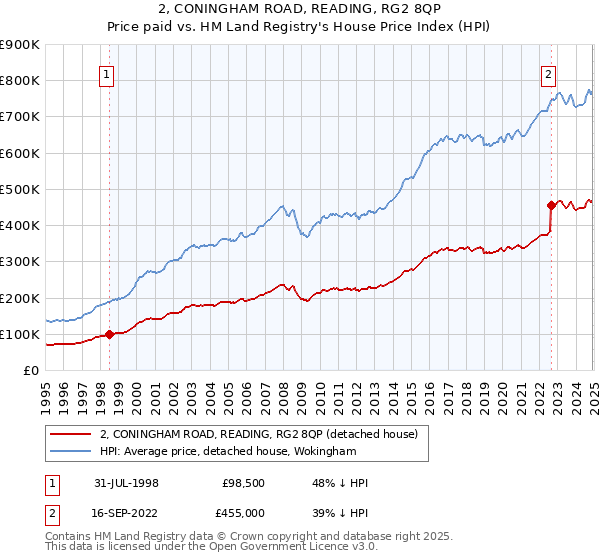 2, CONINGHAM ROAD, READING, RG2 8QP: Price paid vs HM Land Registry's House Price Index