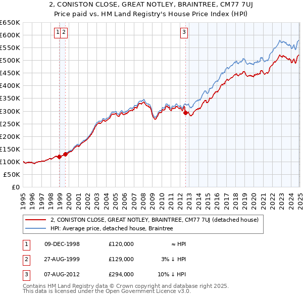 2, CONISTON CLOSE, GREAT NOTLEY, BRAINTREE, CM77 7UJ: Price paid vs HM Land Registry's House Price Index