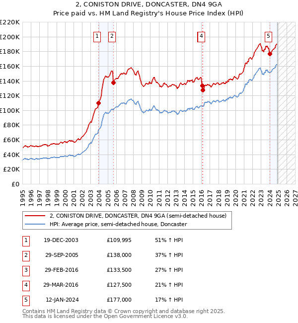 2, CONISTON DRIVE, DONCASTER, DN4 9GA: Price paid vs HM Land Registry's House Price Index