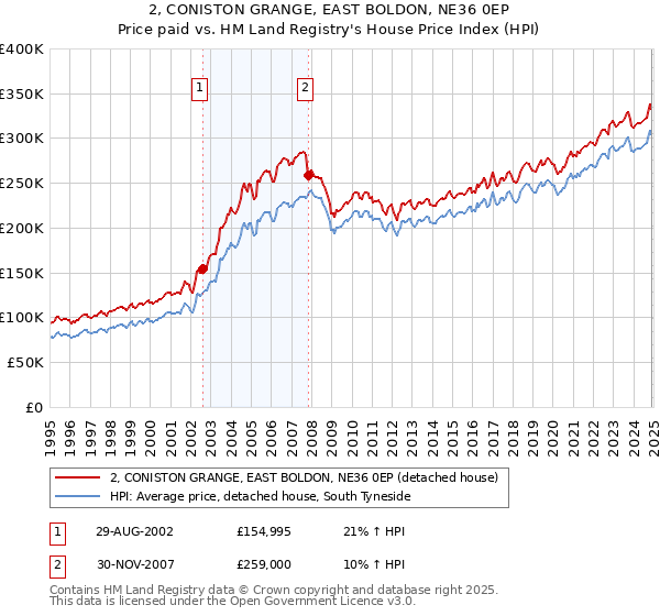 2, CONISTON GRANGE, EAST BOLDON, NE36 0EP: Price paid vs HM Land Registry's House Price Index