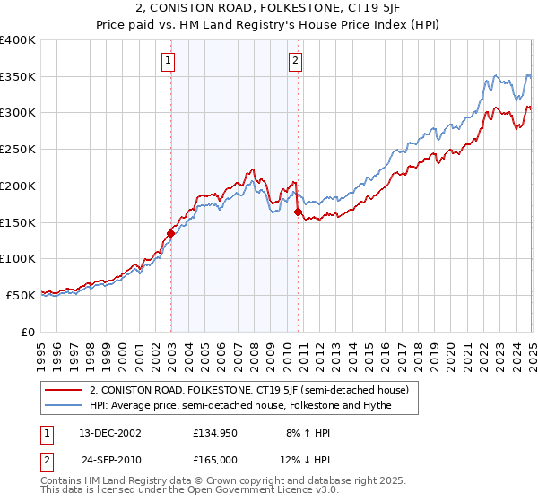 2, CONISTON ROAD, FOLKESTONE, CT19 5JF: Price paid vs HM Land Registry's House Price Index