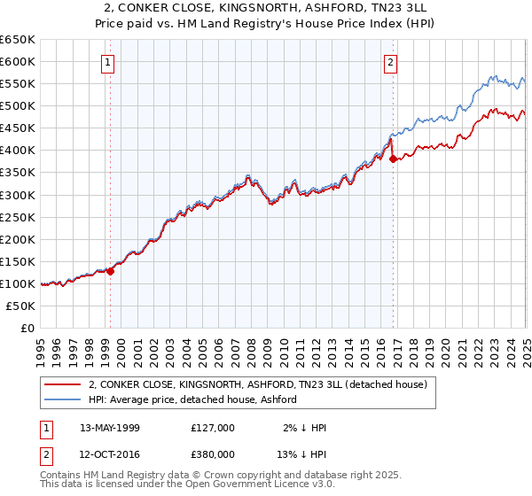 2, CONKER CLOSE, KINGSNORTH, ASHFORD, TN23 3LL: Price paid vs HM Land Registry's House Price Index