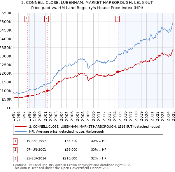 2, CONNELL CLOSE, LUBENHAM, MARKET HARBOROUGH, LE16 9UT: Price paid vs HM Land Registry's House Price Index