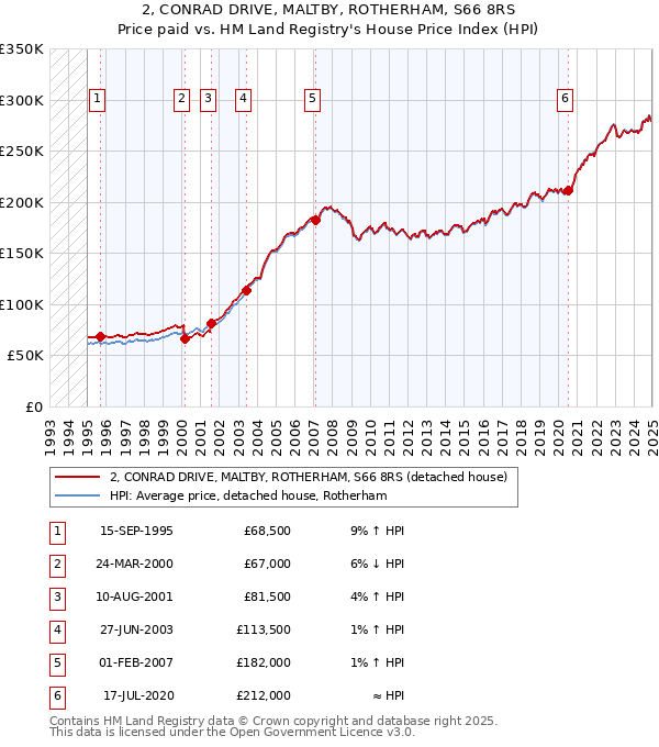 2, CONRAD DRIVE, MALTBY, ROTHERHAM, S66 8RS: Price paid vs HM Land Registry's House Price Index