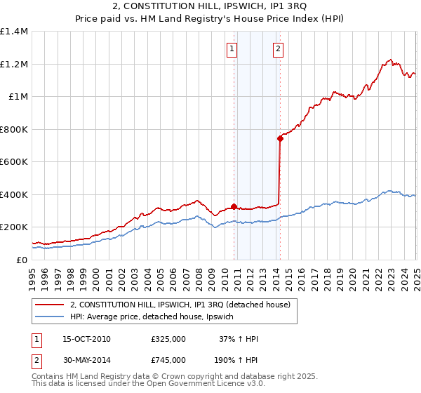 2, CONSTITUTION HILL, IPSWICH, IP1 3RQ: Price paid vs HM Land Registry's House Price Index