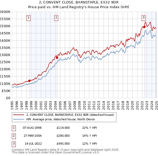 2, CONVENT CLOSE, BARNSTAPLE, EX32 9DR: Price paid vs HM Land Registry's House Price Index