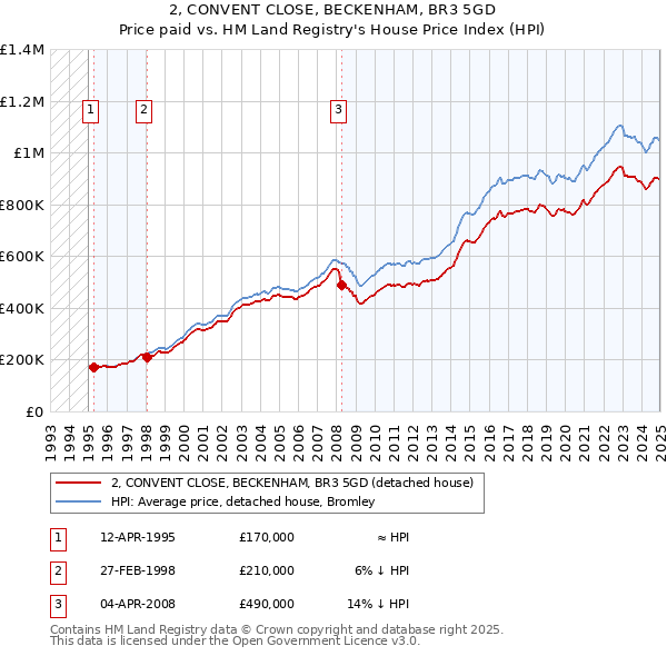 2, CONVENT CLOSE, BECKENHAM, BR3 5GD: Price paid vs HM Land Registry's House Price Index