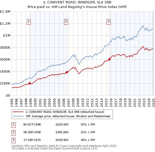 2, CONVENT ROAD, WINDSOR, SL4 3RB: Price paid vs HM Land Registry's House Price Index