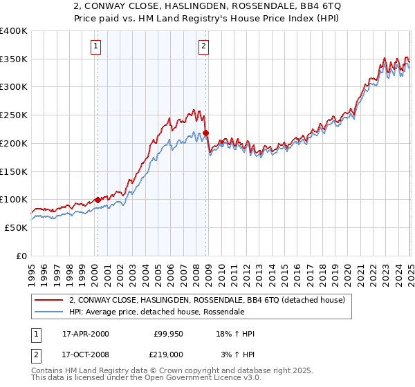 2, CONWAY CLOSE, HASLINGDEN, ROSSENDALE, BB4 6TQ: Price paid vs HM Land Registry's House Price Index
