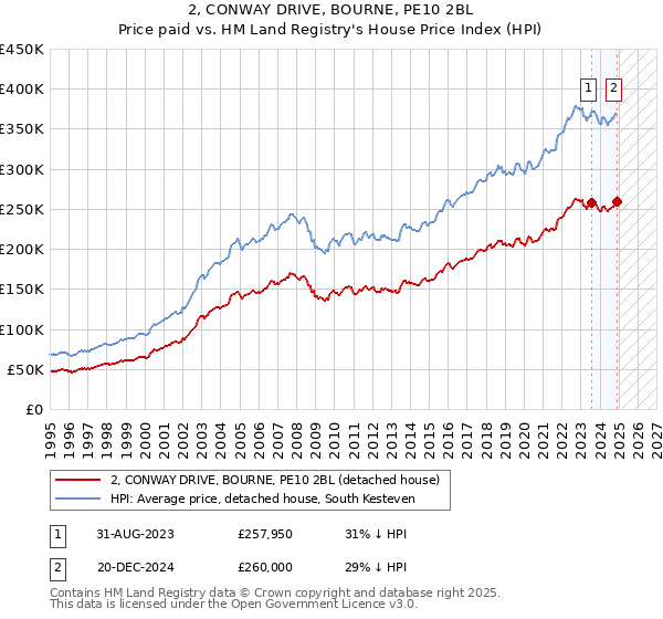 2, CONWAY DRIVE, BOURNE, PE10 2BL: Price paid vs HM Land Registry's House Price Index