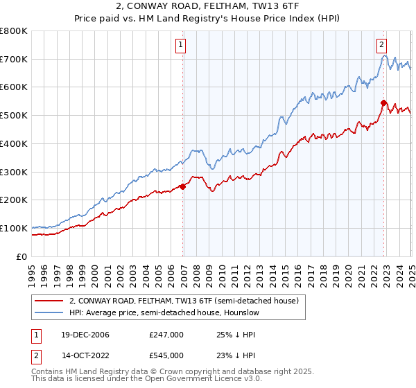 2, CONWAY ROAD, FELTHAM, TW13 6TF: Price paid vs HM Land Registry's House Price Index