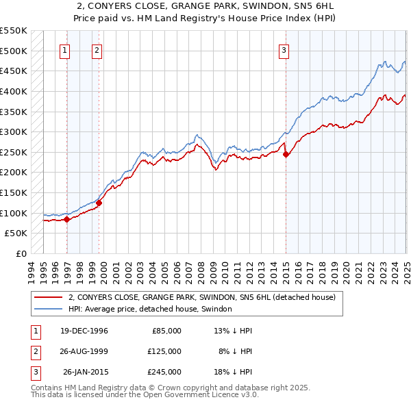 2, CONYERS CLOSE, GRANGE PARK, SWINDON, SN5 6HL: Price paid vs HM Land Registry's House Price Index