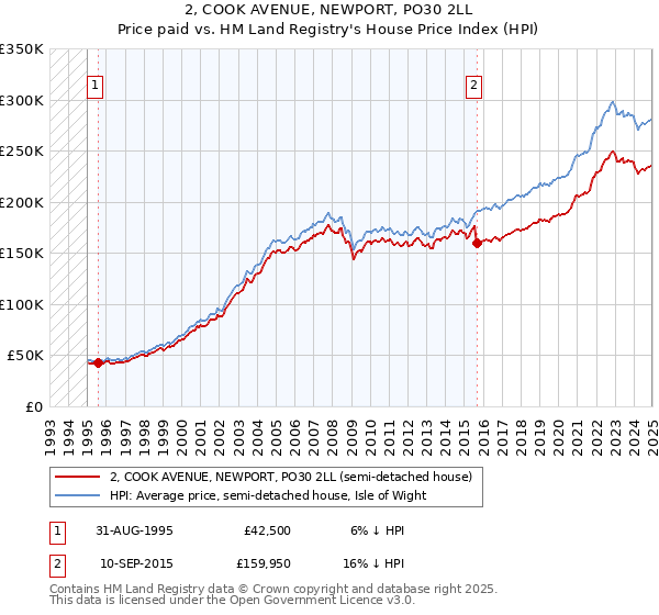 2, COOK AVENUE, NEWPORT, PO30 2LL: Price paid vs HM Land Registry's House Price Index