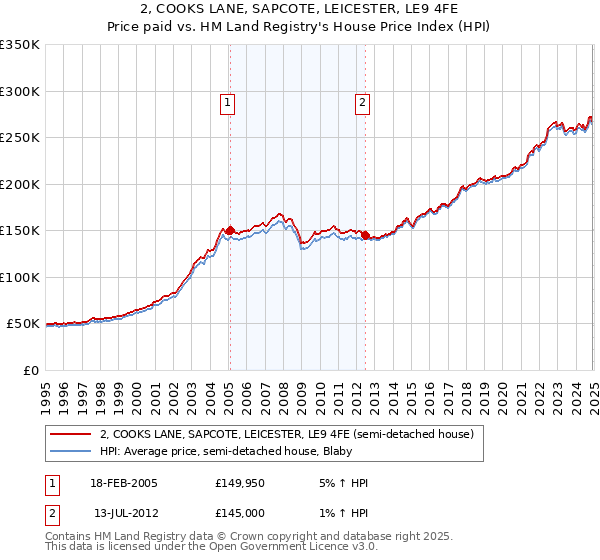 2, COOKS LANE, SAPCOTE, LEICESTER, LE9 4FE: Price paid vs HM Land Registry's House Price Index
