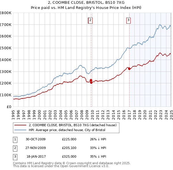 2, COOMBE CLOSE, BRISTOL, BS10 7XG: Price paid vs HM Land Registry's House Price Index