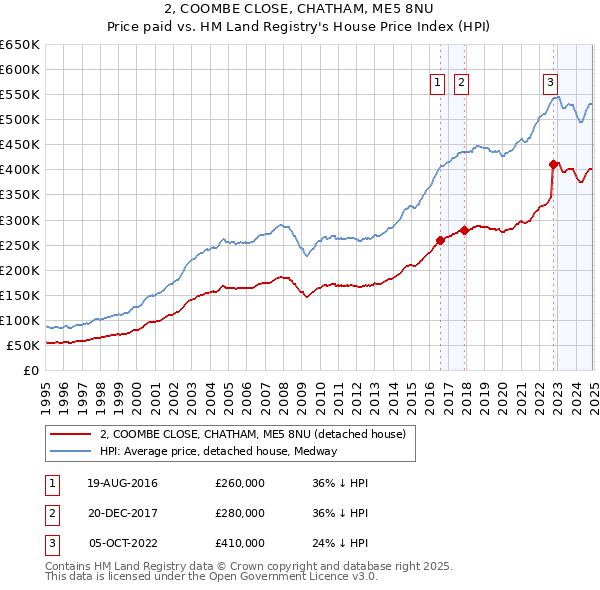 2, COOMBE CLOSE, CHATHAM, ME5 8NU: Price paid vs HM Land Registry's House Price Index