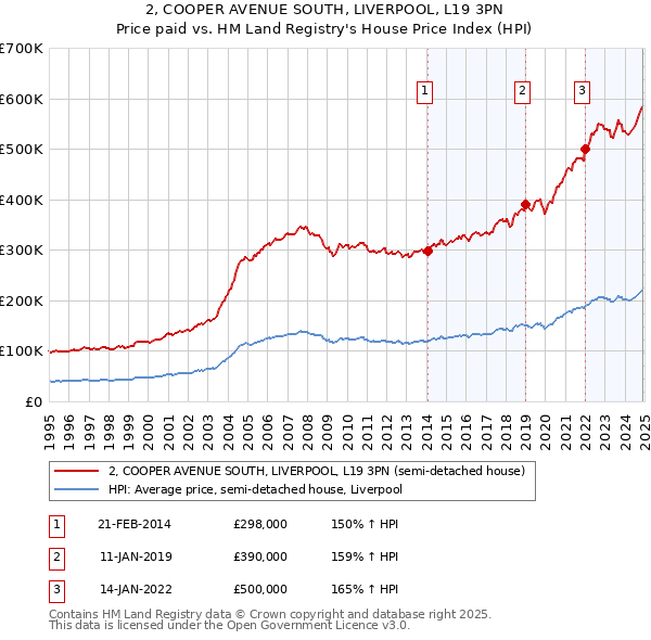 2, COOPER AVENUE SOUTH, LIVERPOOL, L19 3PN: Price paid vs HM Land Registry's House Price Index