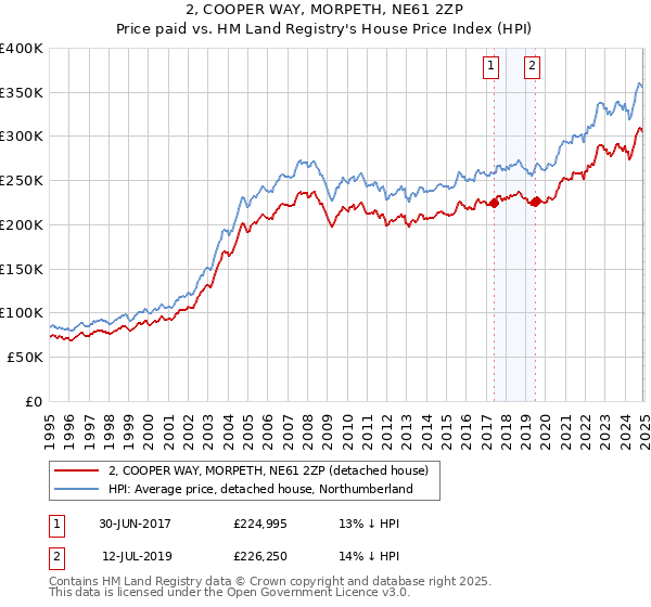 2, COOPER WAY, MORPETH, NE61 2ZP: Price paid vs HM Land Registry's House Price Index