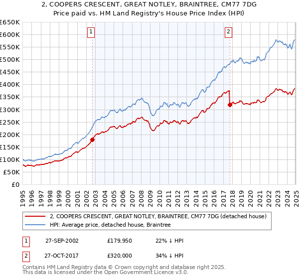 2, COOPERS CRESCENT, GREAT NOTLEY, BRAINTREE, CM77 7DG: Price paid vs HM Land Registry's House Price Index
