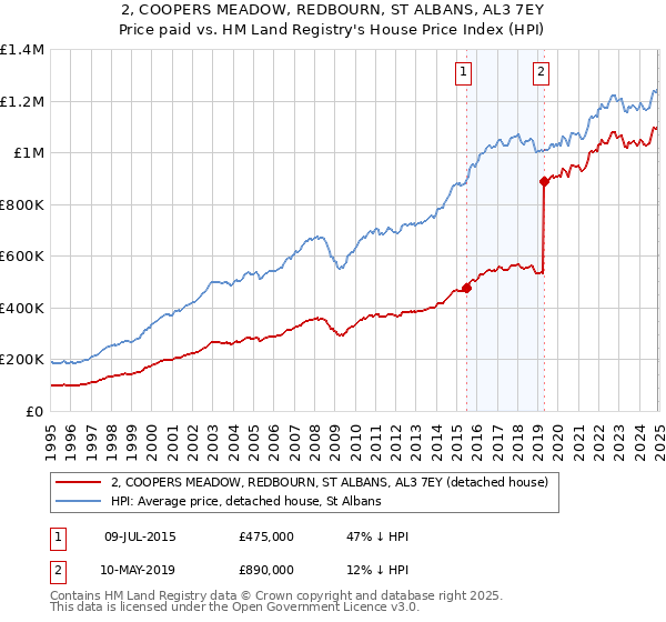 2, COOPERS MEADOW, REDBOURN, ST ALBANS, AL3 7EY: Price paid vs HM Land Registry's House Price Index
