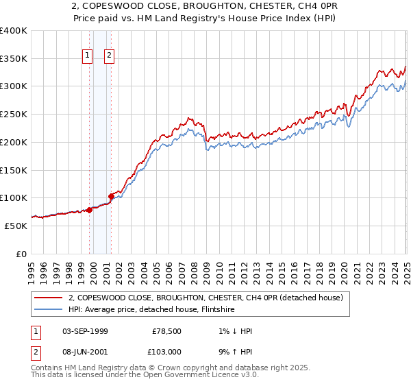 2, COPESWOOD CLOSE, BROUGHTON, CHESTER, CH4 0PR: Price paid vs HM Land Registry's House Price Index