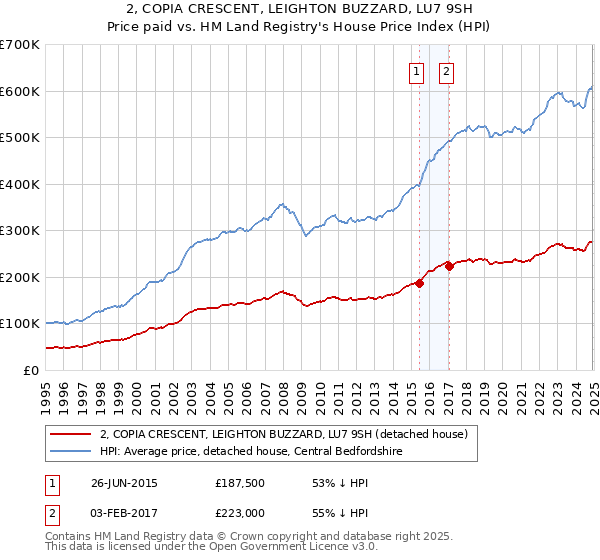 2, COPIA CRESCENT, LEIGHTON BUZZARD, LU7 9SH: Price paid vs HM Land Registry's House Price Index