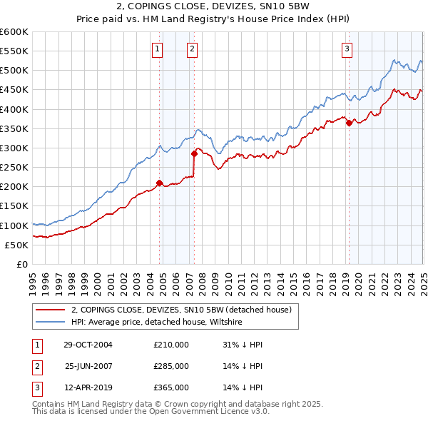 2, COPINGS CLOSE, DEVIZES, SN10 5BW: Price paid vs HM Land Registry's House Price Index