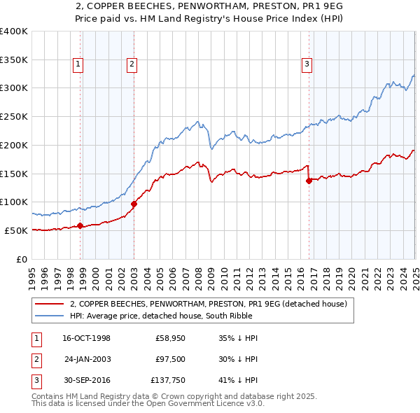 2, COPPER BEECHES, PENWORTHAM, PRESTON, PR1 9EG: Price paid vs HM Land Registry's House Price Index