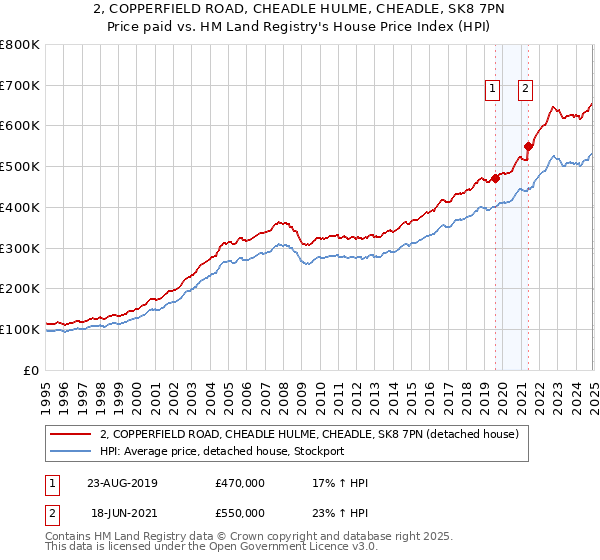 2, COPPERFIELD ROAD, CHEADLE HULME, CHEADLE, SK8 7PN: Price paid vs HM Land Registry's House Price Index