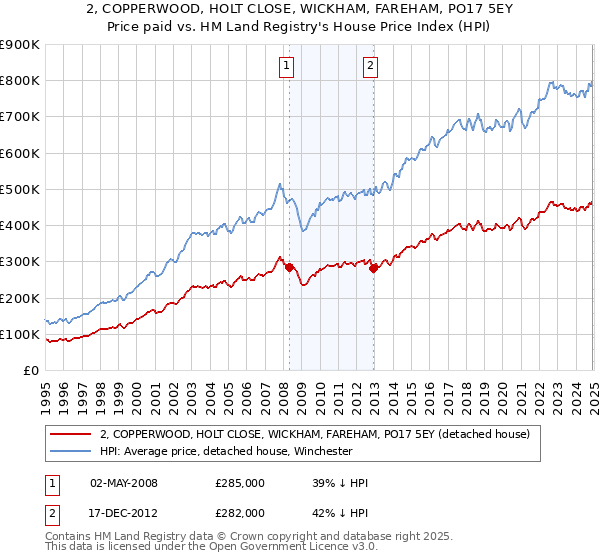 2, COPPERWOOD, HOLT CLOSE, WICKHAM, FAREHAM, PO17 5EY: Price paid vs HM Land Registry's House Price Index