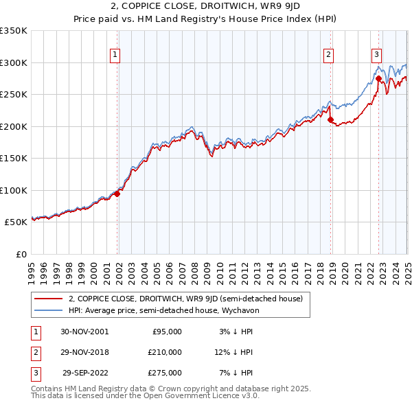 2, COPPICE CLOSE, DROITWICH, WR9 9JD: Price paid vs HM Land Registry's House Price Index