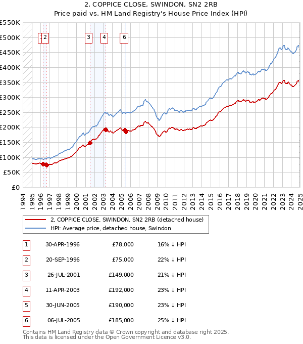 2, COPPICE CLOSE, SWINDON, SN2 2RB: Price paid vs HM Land Registry's House Price Index