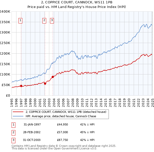 2, COPPICE COURT, CANNOCK, WS11 1PB: Price paid vs HM Land Registry's House Price Index
