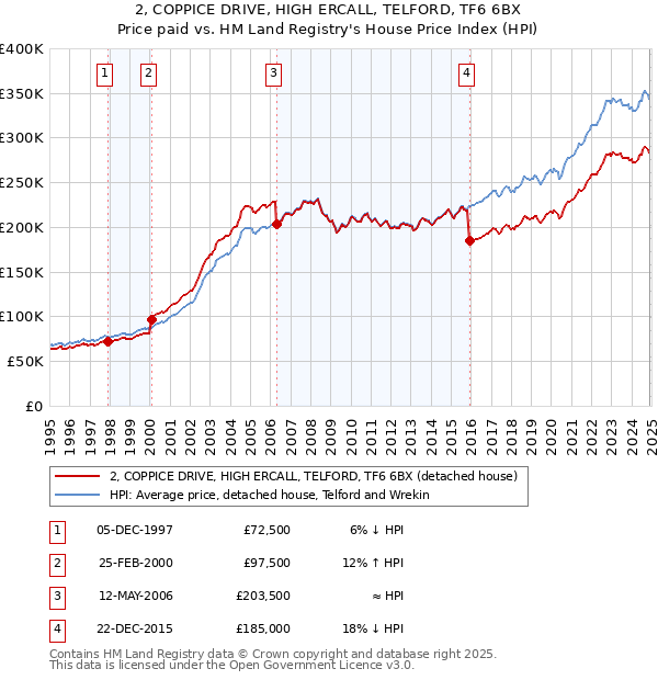 2, COPPICE DRIVE, HIGH ERCALL, TELFORD, TF6 6BX: Price paid vs HM Land Registry's House Price Index