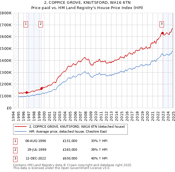 2, COPPICE GROVE, KNUTSFORD, WA16 6TN: Price paid vs HM Land Registry's House Price Index