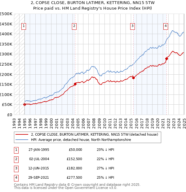 2, COPSE CLOSE, BURTON LATIMER, KETTERING, NN15 5TW: Price paid vs HM Land Registry's House Price Index