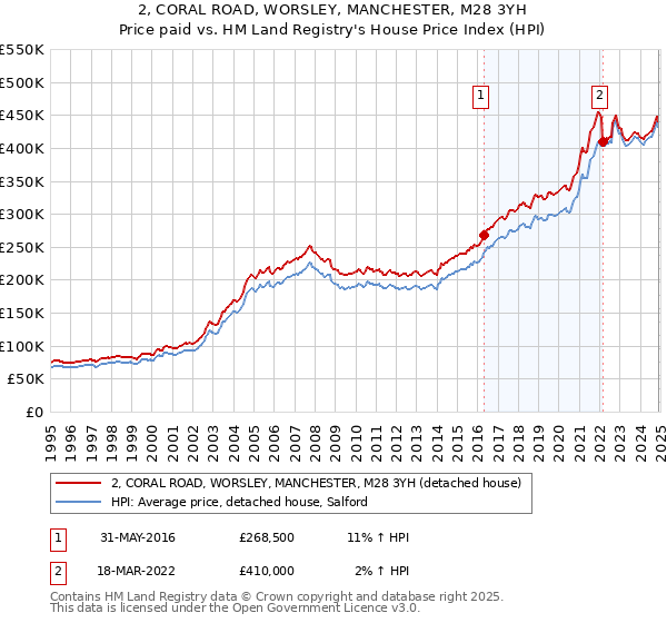 2, CORAL ROAD, WORSLEY, MANCHESTER, M28 3YH: Price paid vs HM Land Registry's House Price Index
