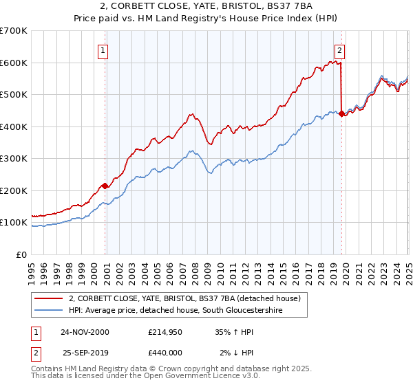 2, CORBETT CLOSE, YATE, BRISTOL, BS37 7BA: Price paid vs HM Land Registry's House Price Index