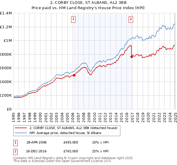 2, CORBY CLOSE, ST ALBANS, AL2 3BB: Price paid vs HM Land Registry's House Price Index