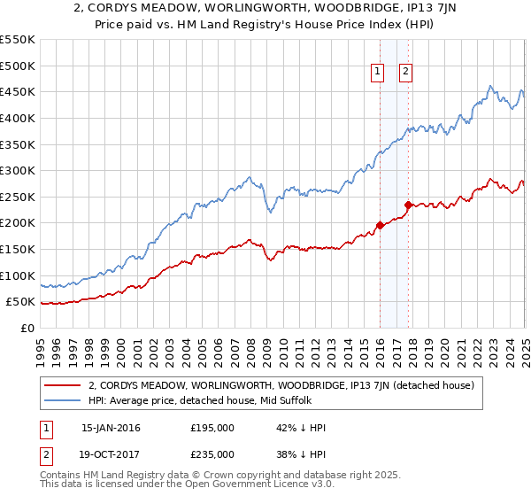 2, CORDYS MEADOW, WORLINGWORTH, WOODBRIDGE, IP13 7JN: Price paid vs HM Land Registry's House Price Index