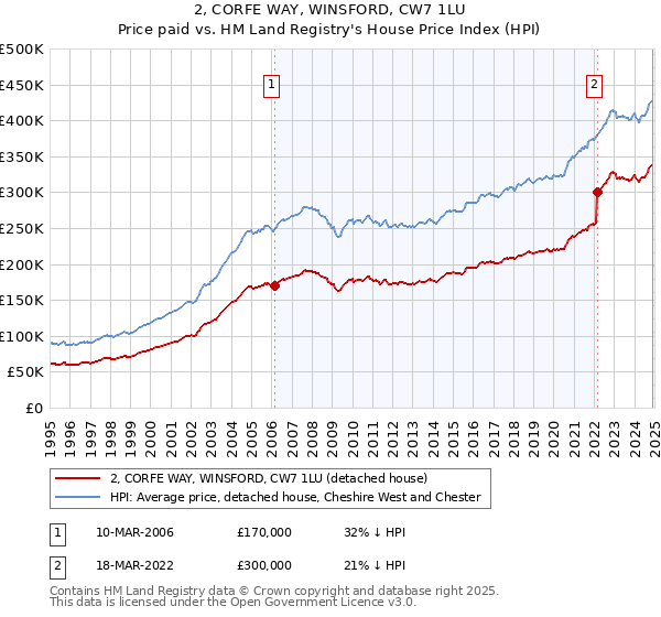 2, CORFE WAY, WINSFORD, CW7 1LU: Price paid vs HM Land Registry's House Price Index