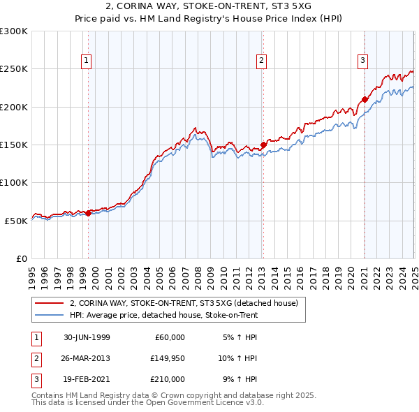 2, CORINA WAY, STOKE-ON-TRENT, ST3 5XG: Price paid vs HM Land Registry's House Price Index