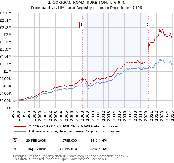2, CORKRAN ROAD, SURBITON, KT6 6PN: Price paid vs HM Land Registry's House Price Index