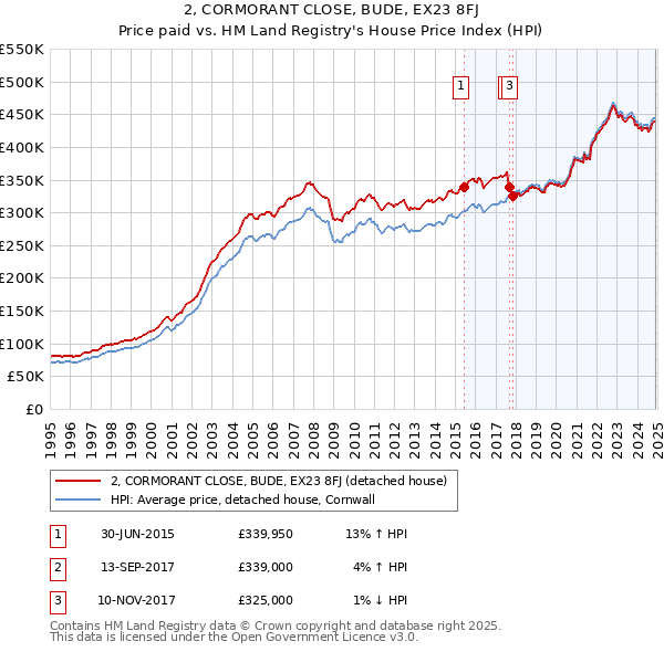 2, CORMORANT CLOSE, BUDE, EX23 8FJ: Price paid vs HM Land Registry's House Price Index
