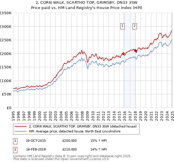 2, CORN WALK, SCARTHO TOP, GRIMSBY, DN33 3SW: Price paid vs HM Land Registry's House Price Index