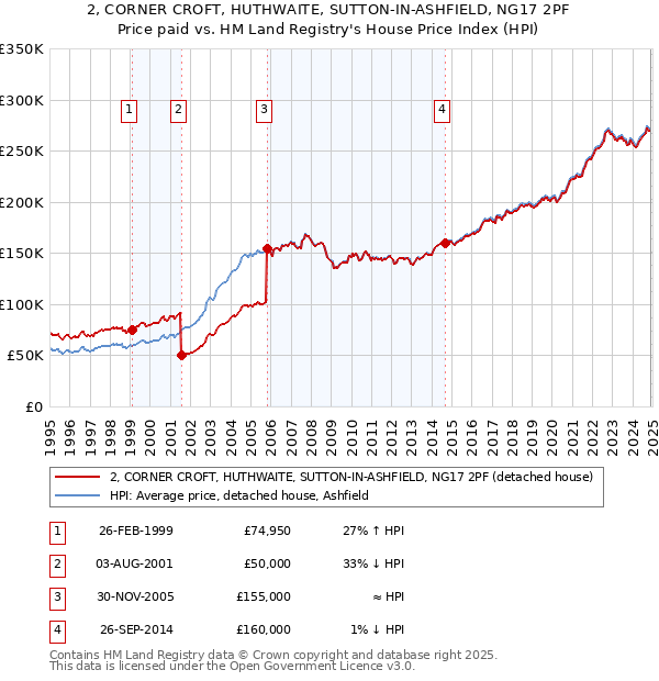 2, CORNER CROFT, HUTHWAITE, SUTTON-IN-ASHFIELD, NG17 2PF: Price paid vs HM Land Registry's House Price Index