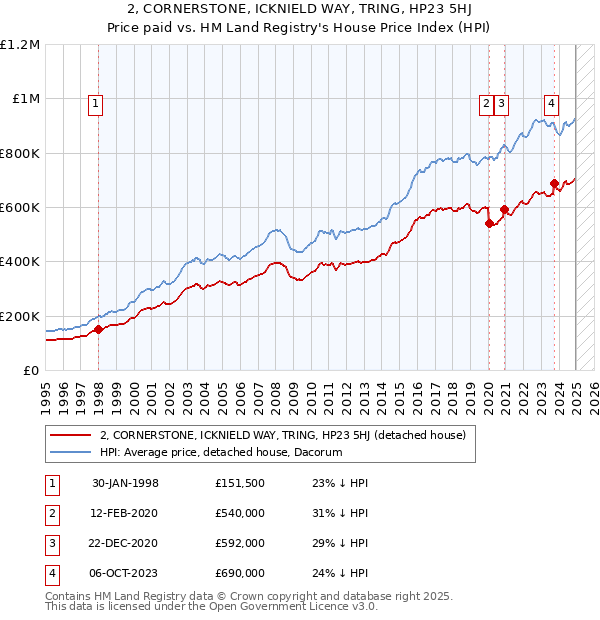 2, CORNERSTONE, ICKNIELD WAY, TRING, HP23 5HJ: Price paid vs HM Land Registry's House Price Index