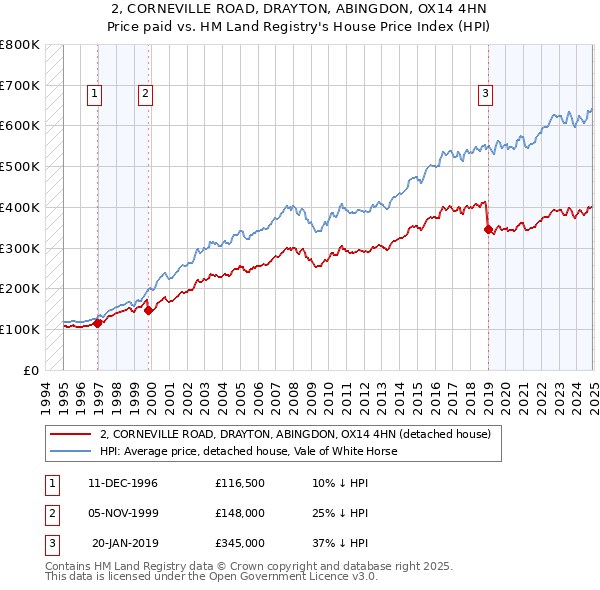 2, CORNEVILLE ROAD, DRAYTON, ABINGDON, OX14 4HN: Price paid vs HM Land Registry's House Price Index