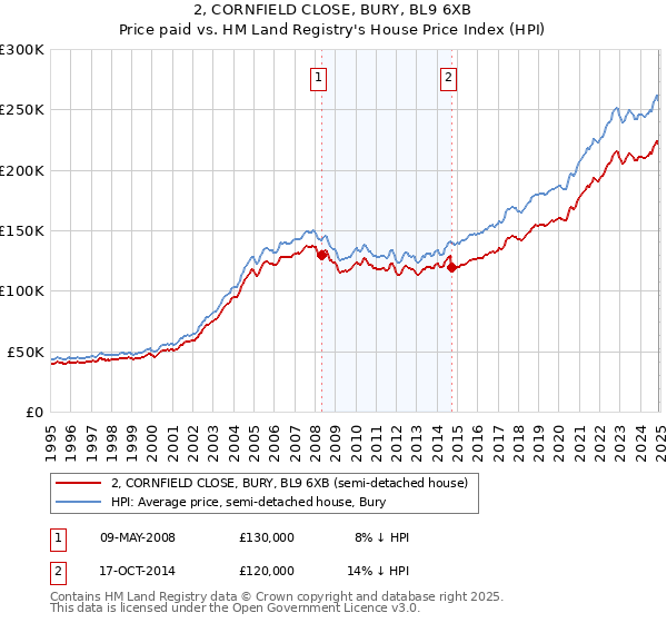 2, CORNFIELD CLOSE, BURY, BL9 6XB: Price paid vs HM Land Registry's House Price Index