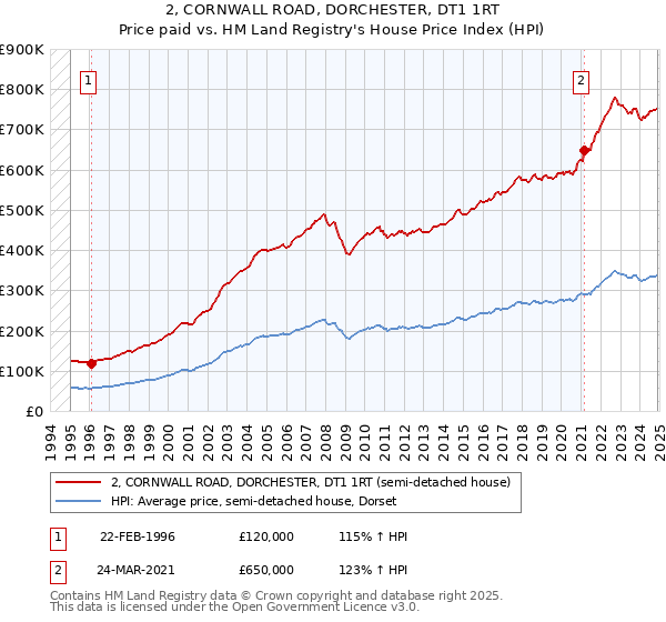 2, CORNWALL ROAD, DORCHESTER, DT1 1RT: Price paid vs HM Land Registry's House Price Index